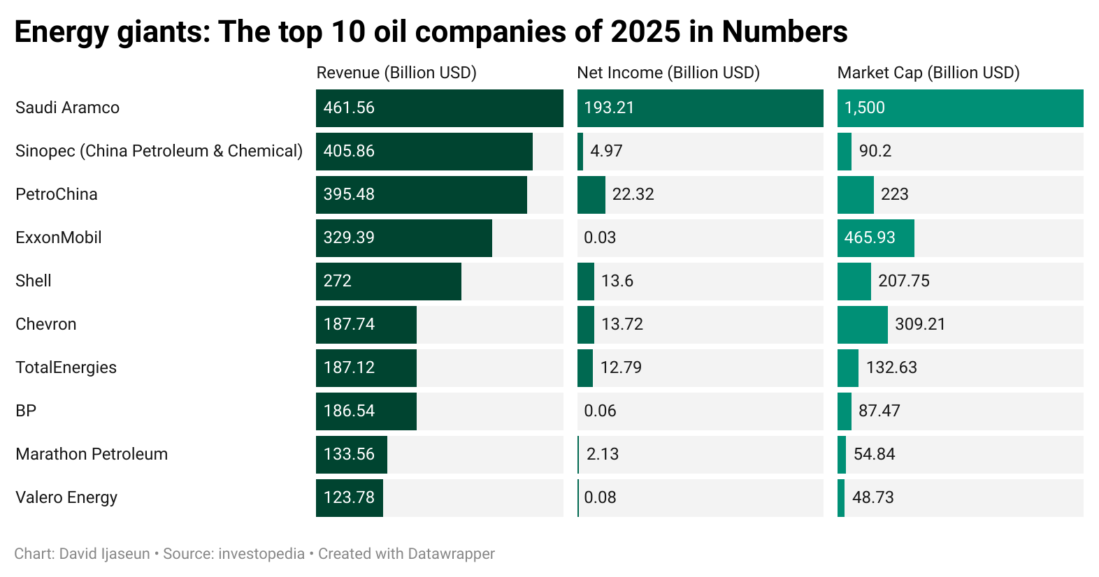 Top oil companies in the World