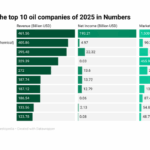 Top oil companies in the World
