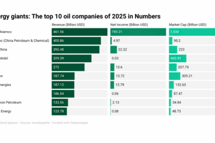 Top oil companies in the World