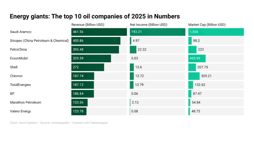 Top oil companies in the World