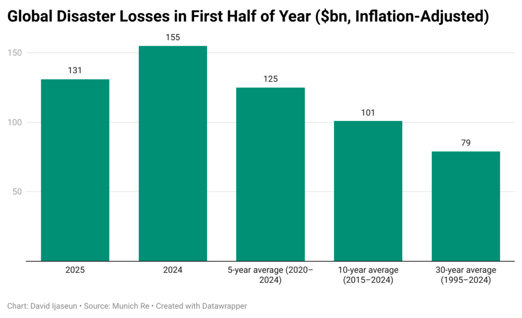 global-disaster-losses-in-first-half-of-year-bn-inflation-adjusted-