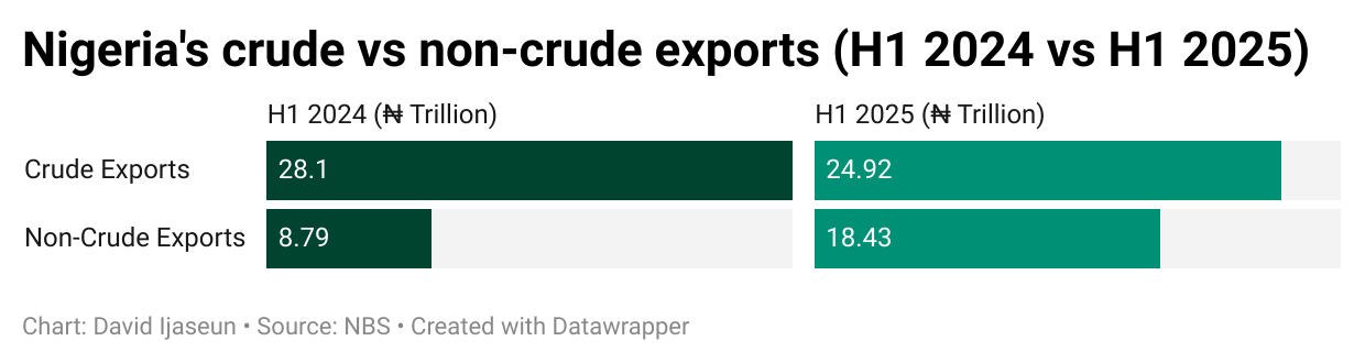 Crude vs non-crude exports in Nigeria