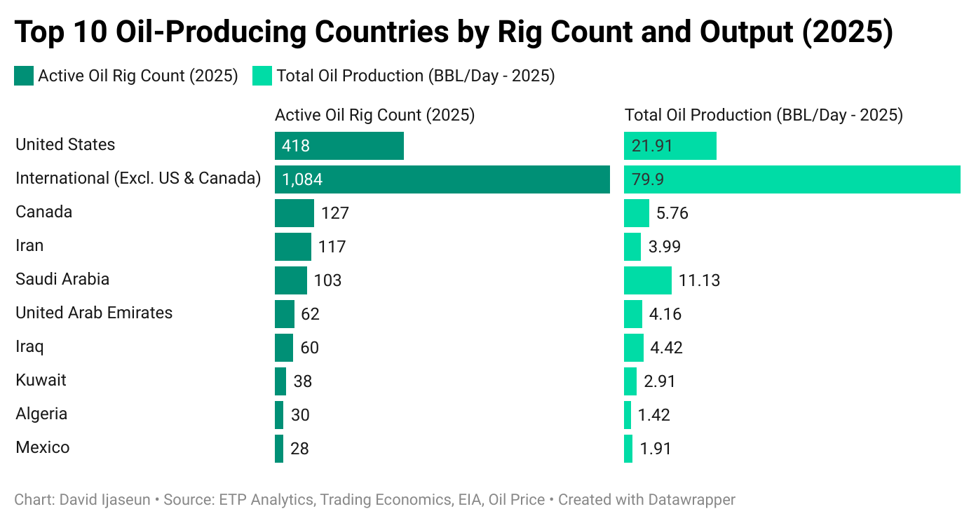 Top 10 Oil-Producing Countries by Rig Count and Output (2025)