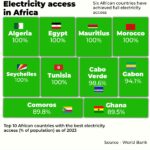 Top 10 African countries with the best electricity access