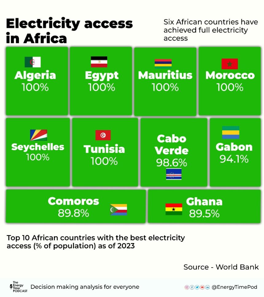 Top 10 African countries with the best electricity access