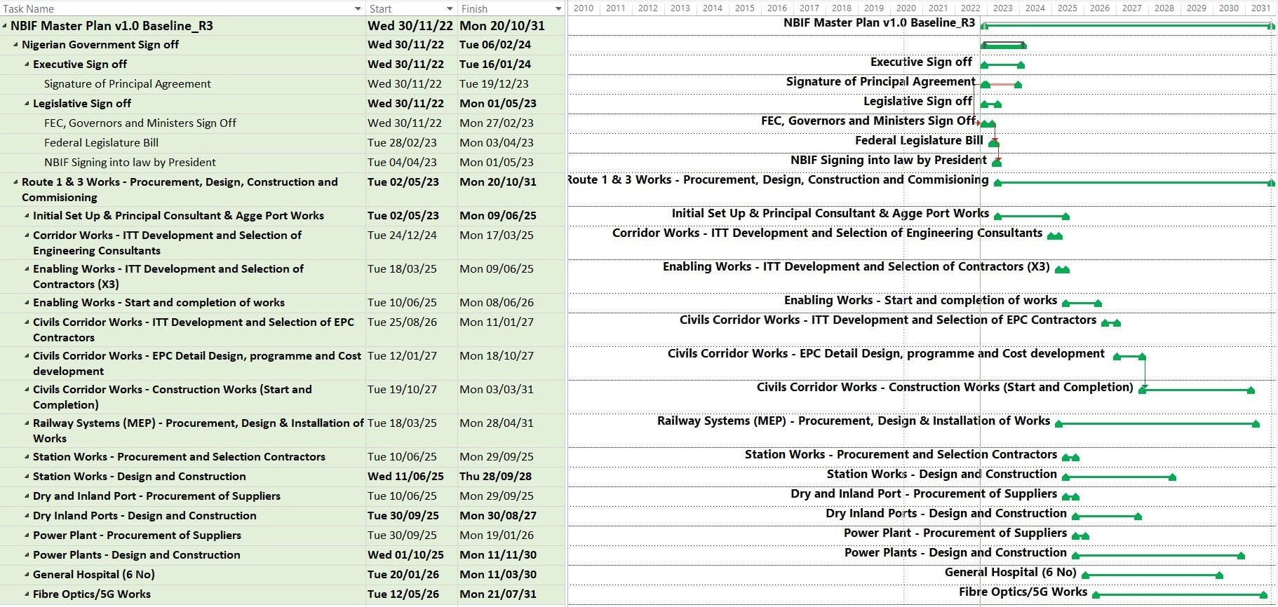 BINL Route 1, 2, 3, and 6 Corridor project Timeline
