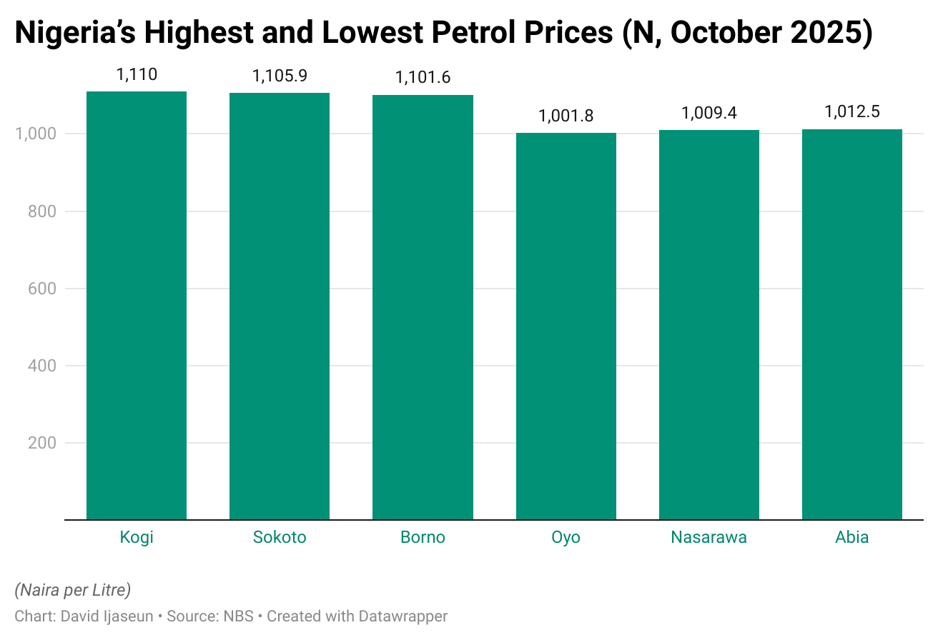 Nigeria's highest and lowest petrol prices in october 2025