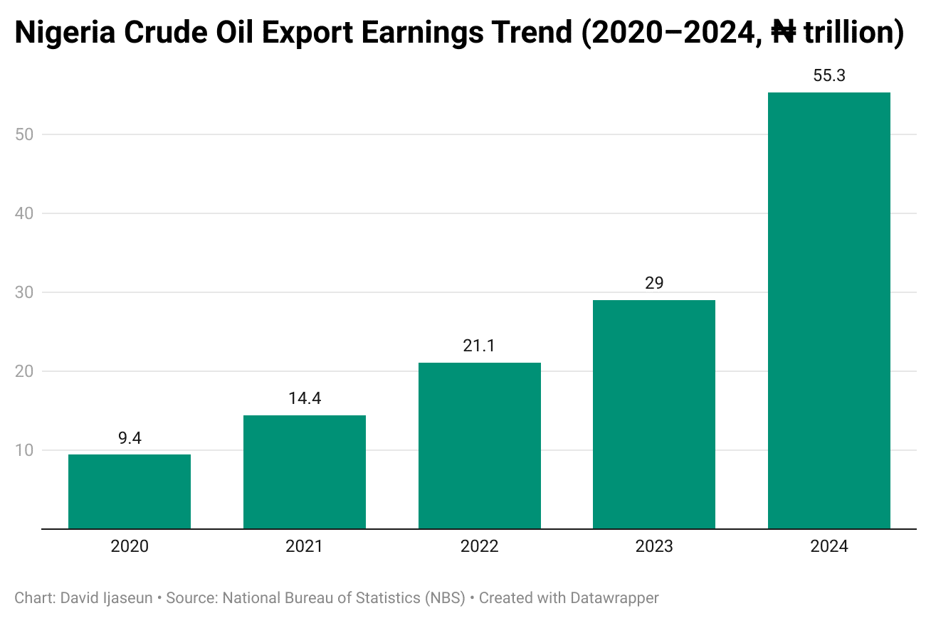 nigeria-crude-oil-exports-earnings trend 2020-2024-trillion-