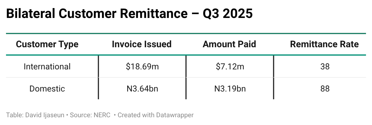 Bilateral Customer Remittance – Q3 2025

