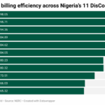 Tracking billing efficiency across Nigeria’s 11 DisCos_