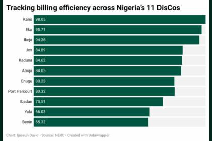 Tracking billing efficiency across Nigeria’s 11 DisCos_