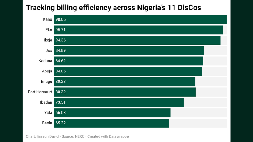 Tracking billing efficiency across Nigeria’s 11 DisCos_