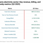 Nigeria power sector: Key revenue, billing, and subsidy metrics (Q3 2025)
