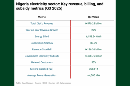 Nigeria power sector: Key revenue, billing, and subsidy metrics (Q3 2025)