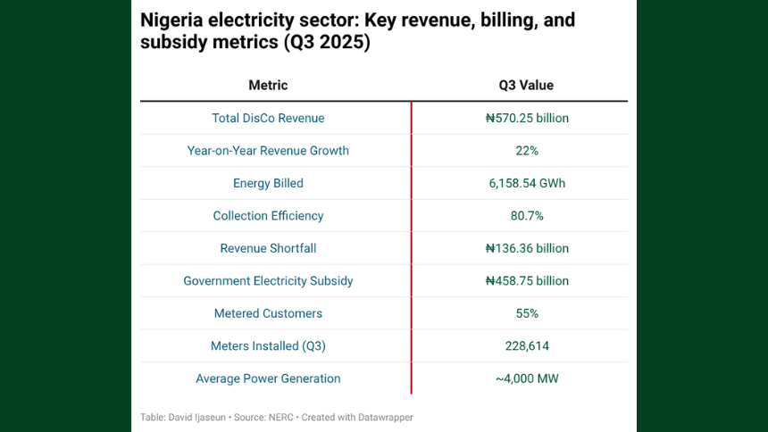 Nigeria power sector: Key revenue, billing, and subsidy metrics (Q3 2025)